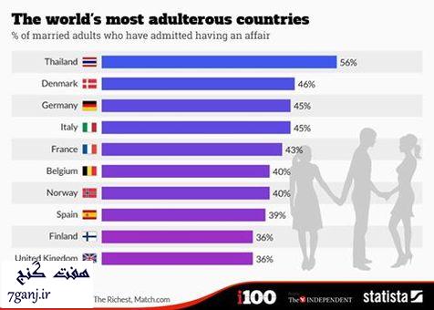 ده کشور پیشتاز در خیانت به همسر