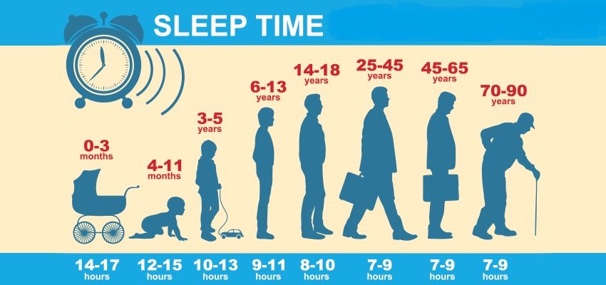 در سنین متفاوت چقدر به خواب نیاز داریم؟